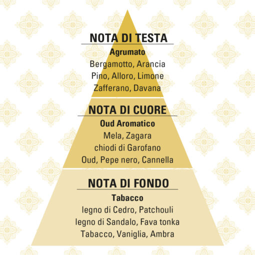 piramide olfattiva oud helan
